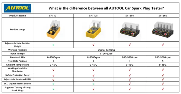 AUTOOL SPT105 Car Spark Plug Tester with Adjustable Test Hole Height, Dual-Hole Design, RPM Simulation, and Protective Cover for 12V Spark Plugs - Image 11